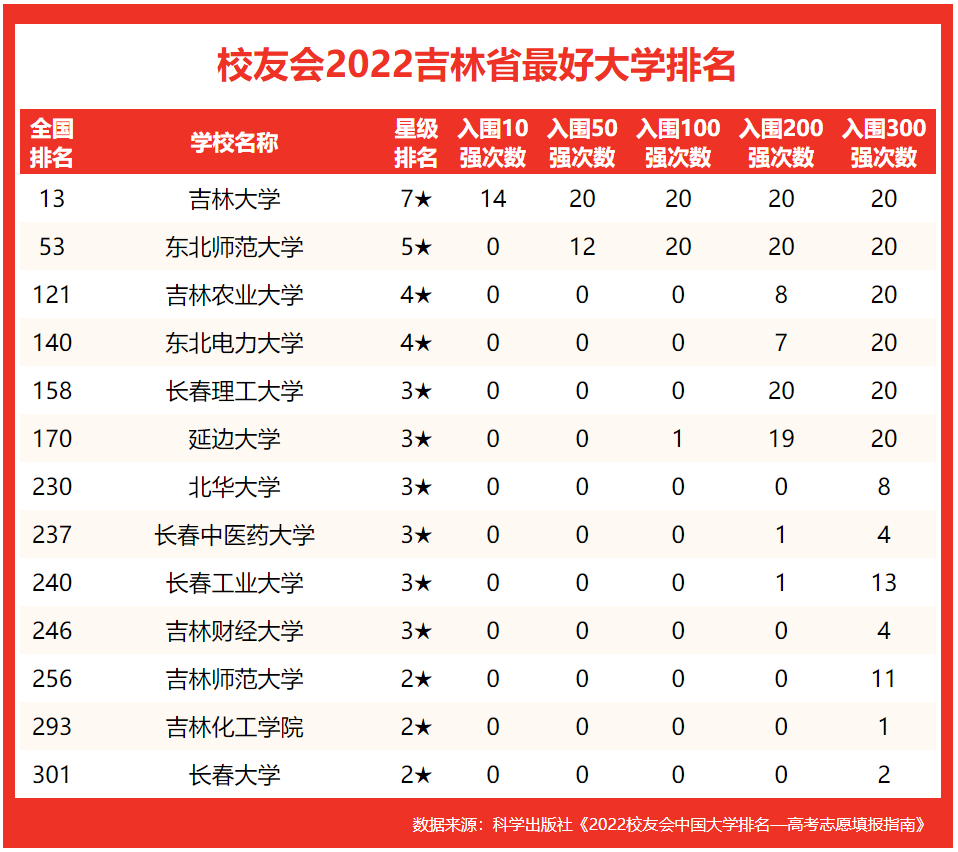 2022校友会吉林最好大学排名，东北师大前2，东北电力大学第4