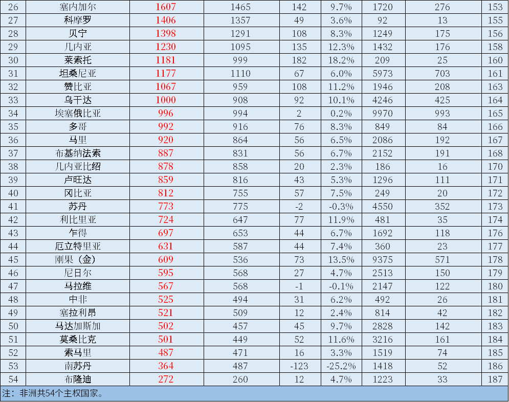 2021年非洲各国GDP和人均GDP排名，仅1国人均超1万美元