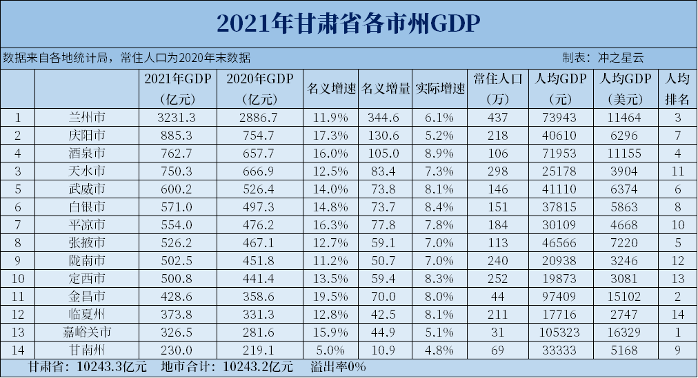 2021年甘肃各市GDP和人均GDP，全省突破万亿，兰州突破3000亿