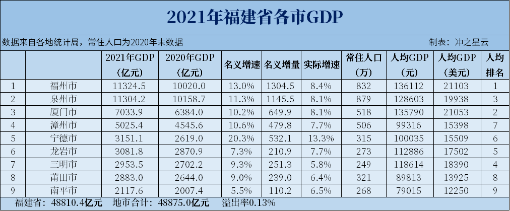 2021年福建各市GDP和人均GDP，福州总量人均都是全省第一