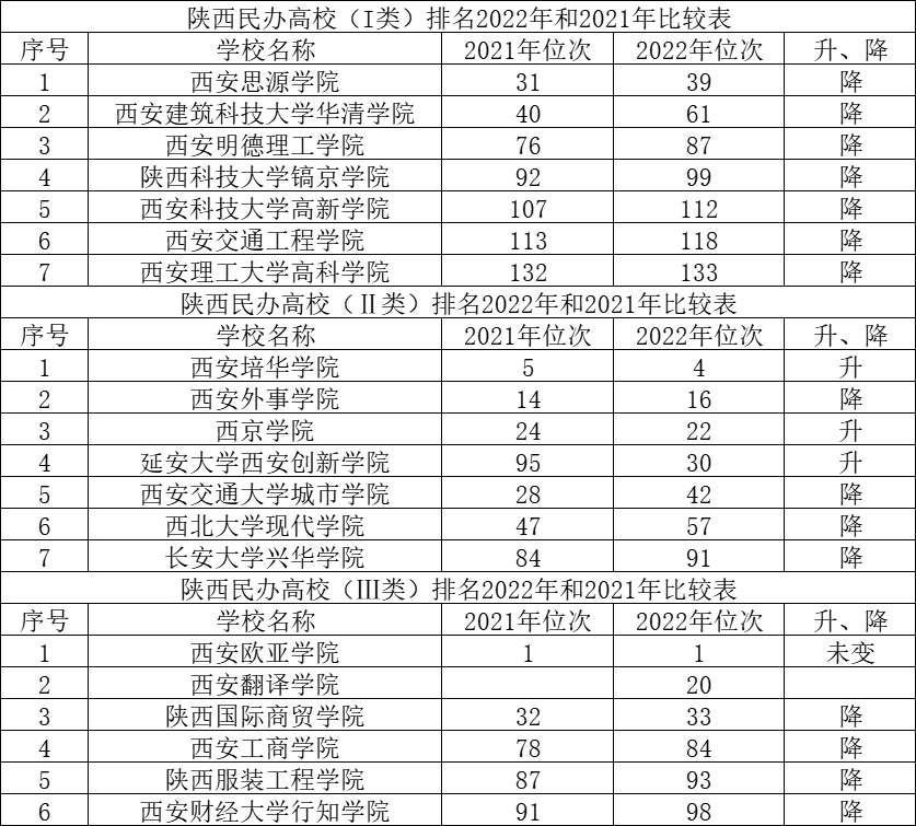 2022校友会中国大学排行榜：西安交大排名第12，跌出前十，你咋看