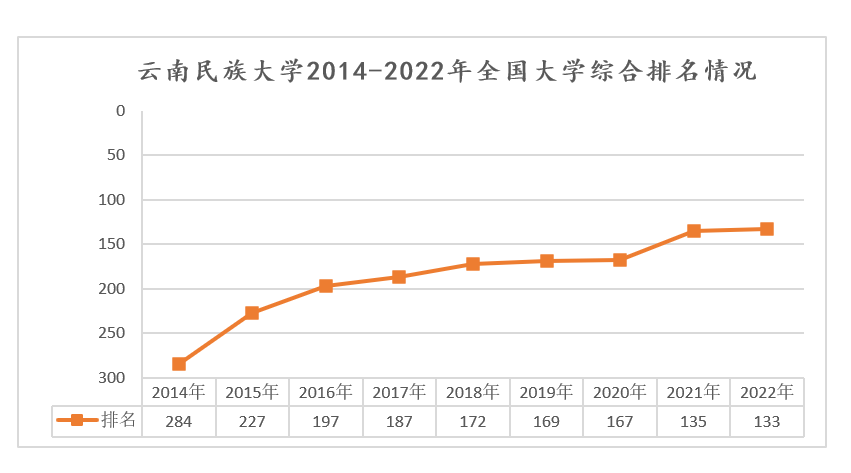 云南民族大学2022全国大学排名再创佳绩 稳居全国民族类院校第二位