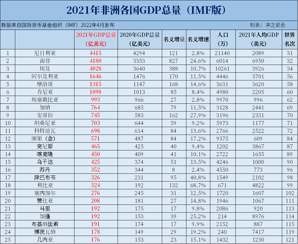 2021年非洲各国GDP和人均GDP排名，仅1国人均超1万美元