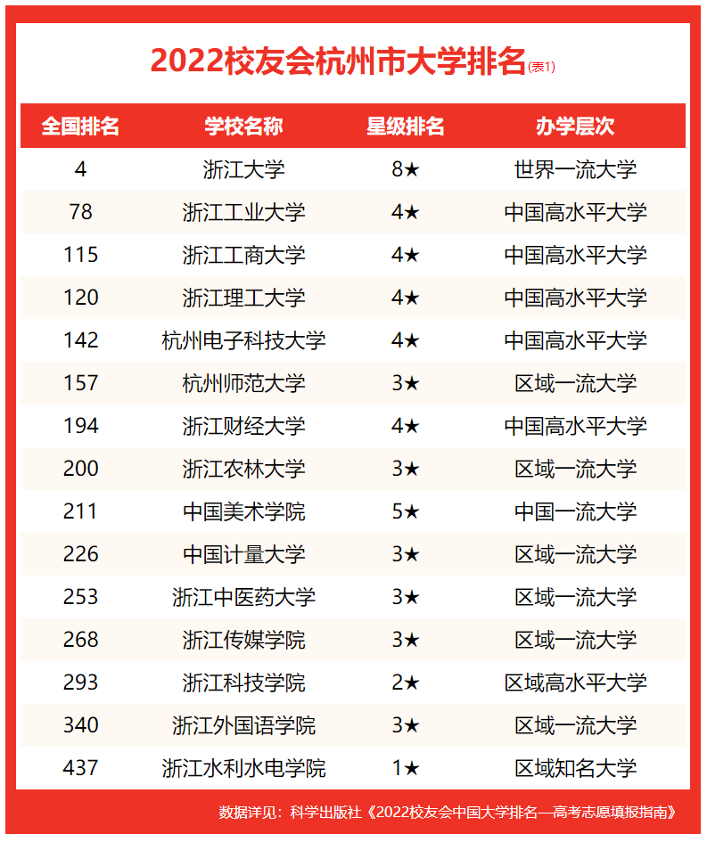 校友会2022杭州市大学排名，浙江大学4强，浙江工业大学第二