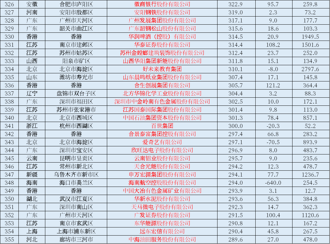2021中国上市公司500强一览表