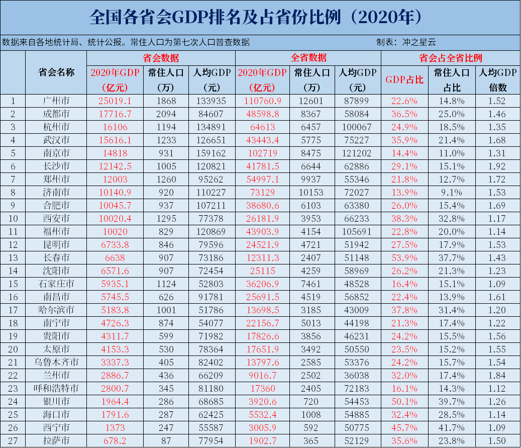 2020年全国各省会GDP及占全省比例，哪家一城独大