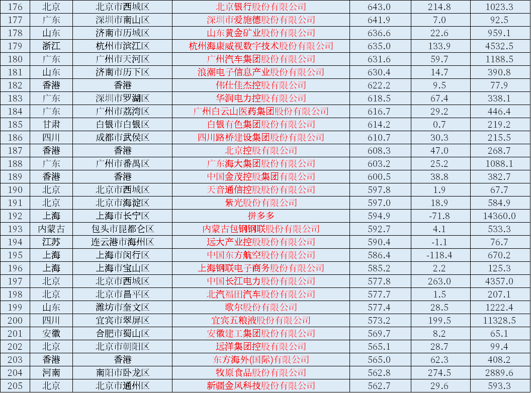2021中国上市公司500强一览表