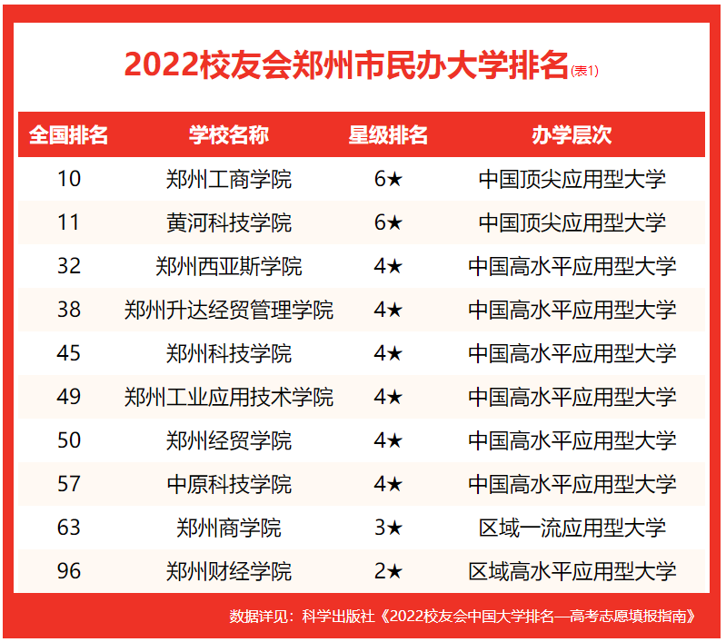 校友会2022郑州市大学排名，郑州大学第1，河南工业大学前5