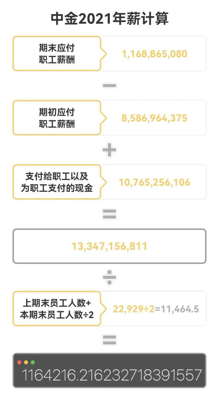 中国待遇最好的企业，人均年薪高达115万