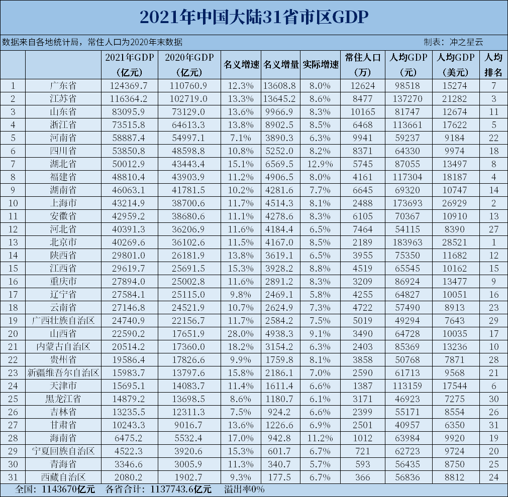 2021年全国31省市区GDP和人均GDP排名出炉