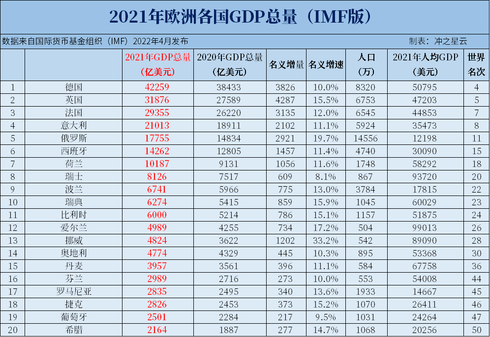 2021年欧洲各国GDP和人均GDP，乌克兰不足5000美元