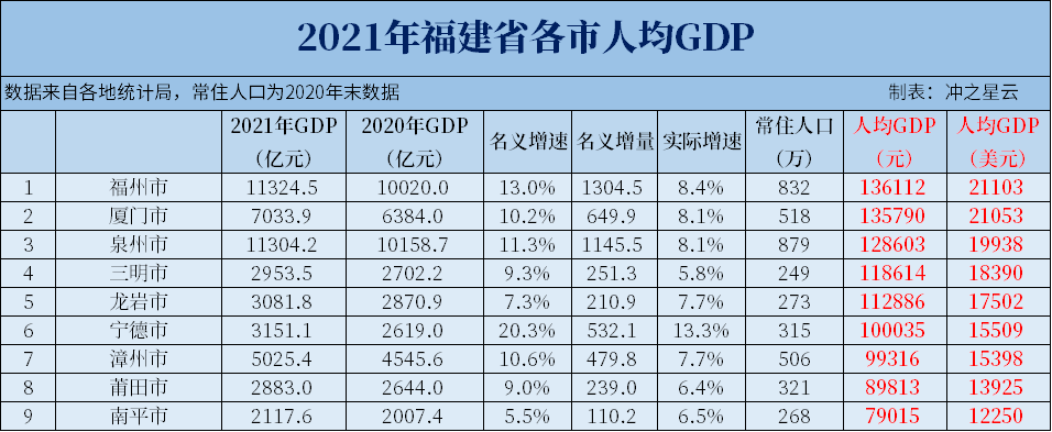 2021年福建各市GDP和人均GDP，福州总量人均都是全省第一