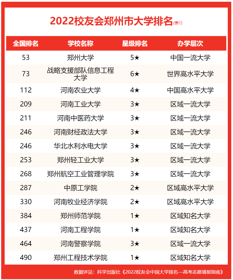 校友会2022郑州市大学排名，郑州大学第1，河南工业大学前5