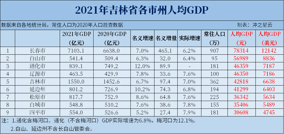 2021年吉林各市GDP和人均GDP排名出炉