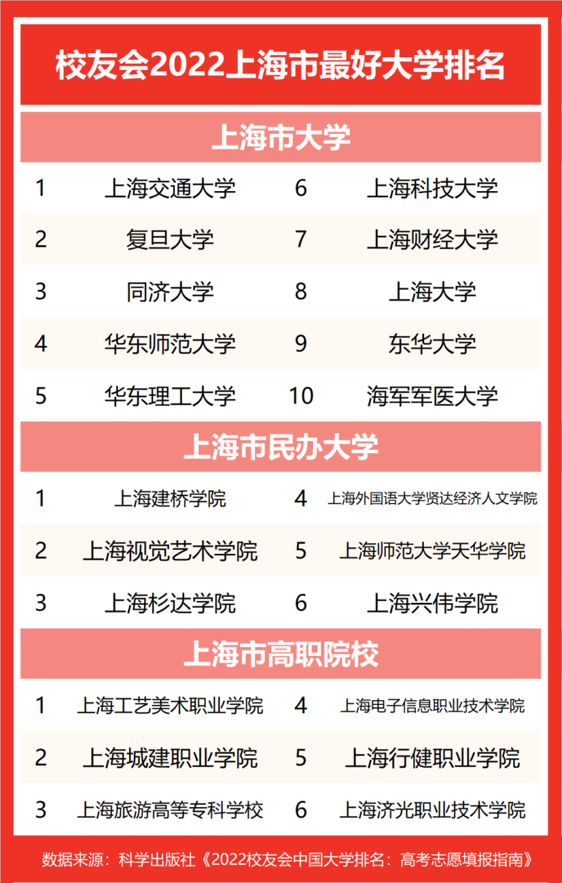 校友会2022上海最好大学排名，复旦大学退居第2，12次挺进全国3强