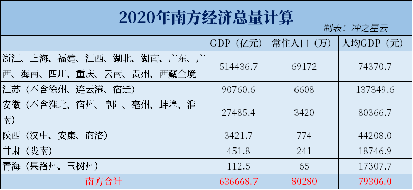 我国南北差距扩大，超过东西差距？硬核计算揭示真相
