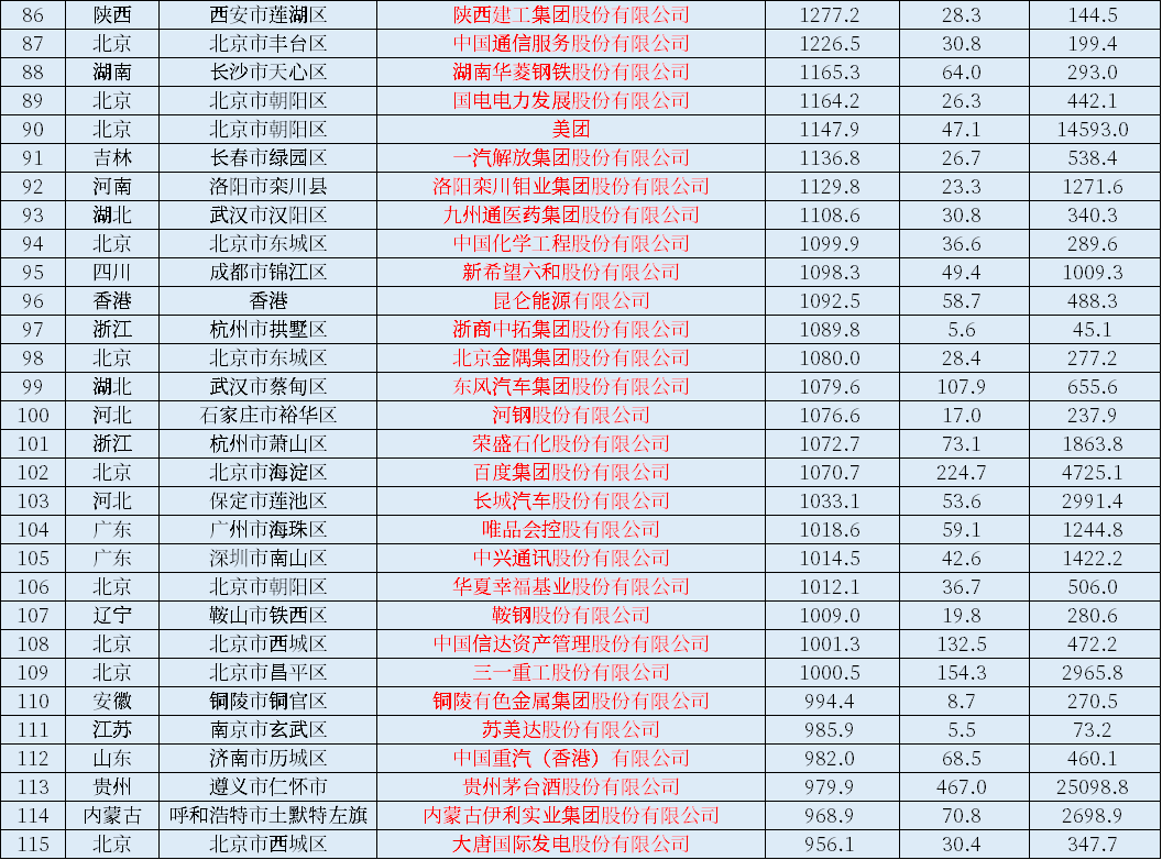 2021中国上市公司500强一览表