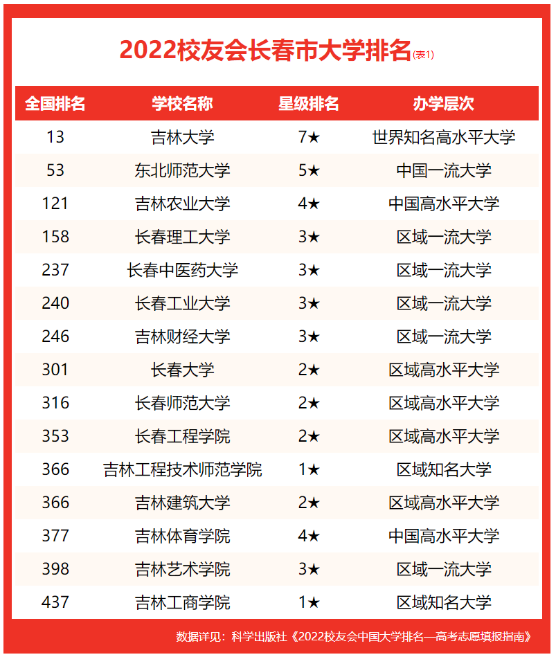 校友会2022长春市大学排名，吉林大学第一，东北师范大学第二