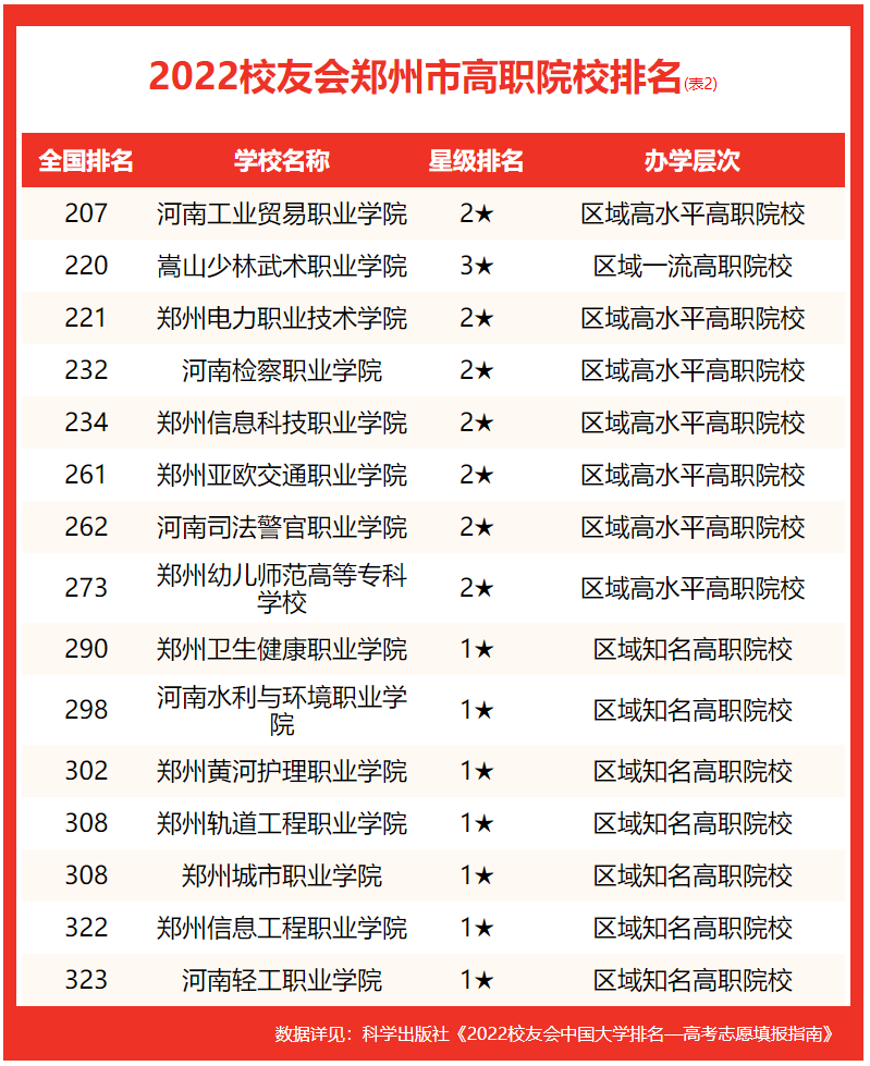 校友会2022郑州市大学排名，郑州大学第1，河南工业大学前5