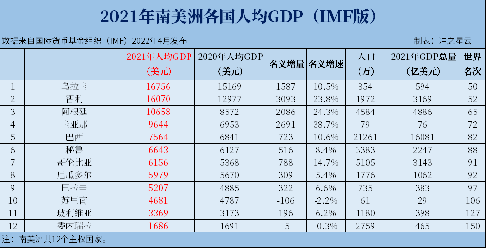 2021年南美洲各国GDP和人均GDP排名，巴西占比近50%