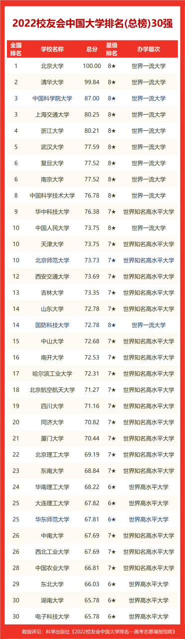 2022校友会湖南省大学排名，国防科技大学第一，湘潭大学跻身百强