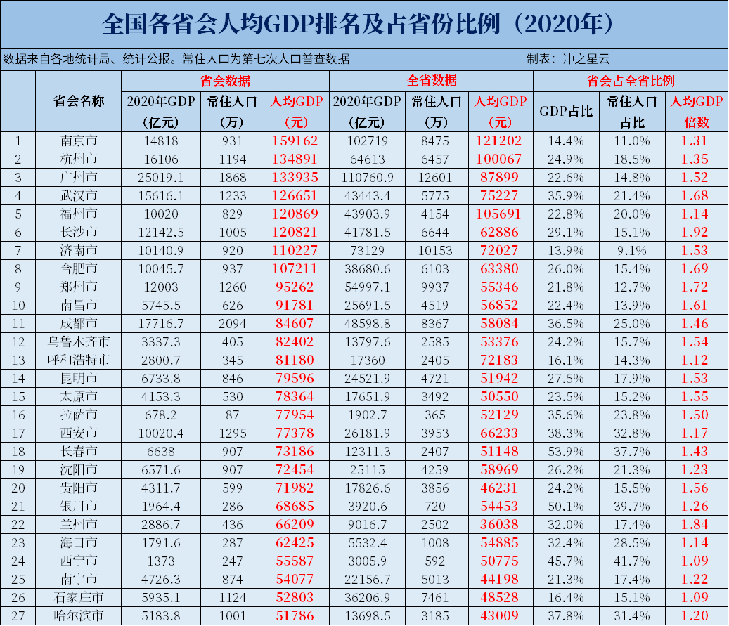 2020年全国各省会GDP及占全省比例，哪家一城独大