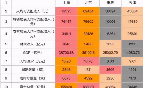直辖市有哪几个城市(我国四大直辖市经济排行榜)