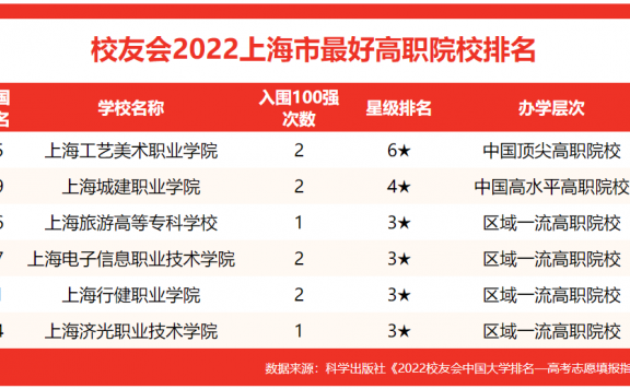 东华大学排名(2022上海最好大学排行榜出炉)
