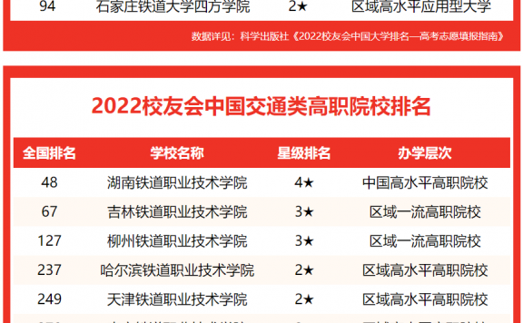 北京交通大学排名(2022校友会中国交通类大学排行榜)