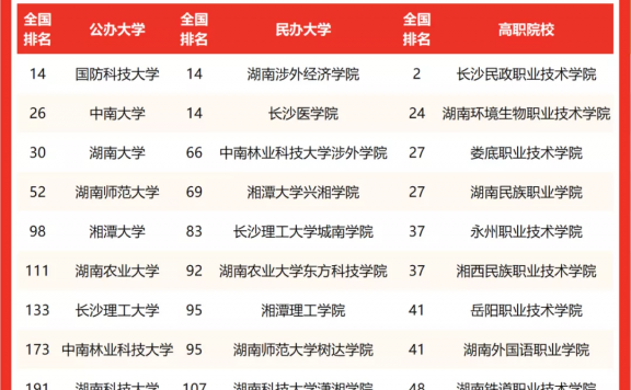 湘潭大学排名(2022校友会湖南省大学排行榜)