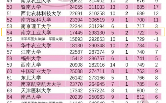 南京工业大学排名全国第54名