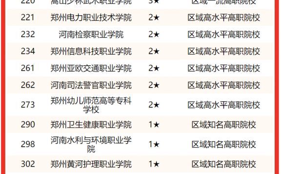 河南工业大学排名(2022郑州市大学排行榜出炉)